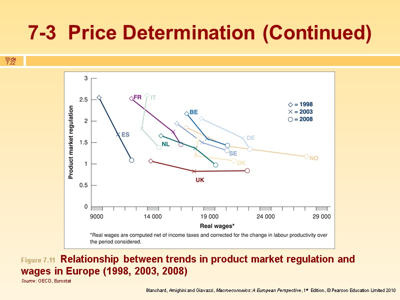 7-3  Price Determination (Continued) Figure 7.11  Relationship between trends in product market